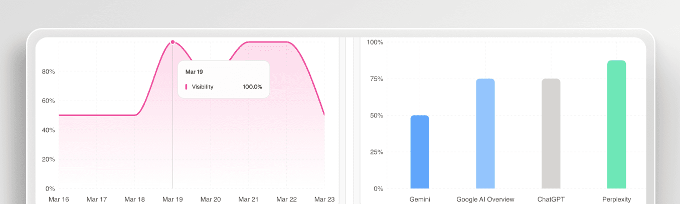 The Only AI Visibility Tool That Also Executes