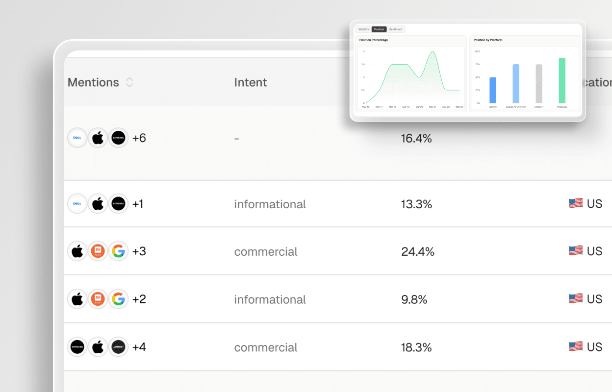 Proof From Real Global AI Visibility Growth