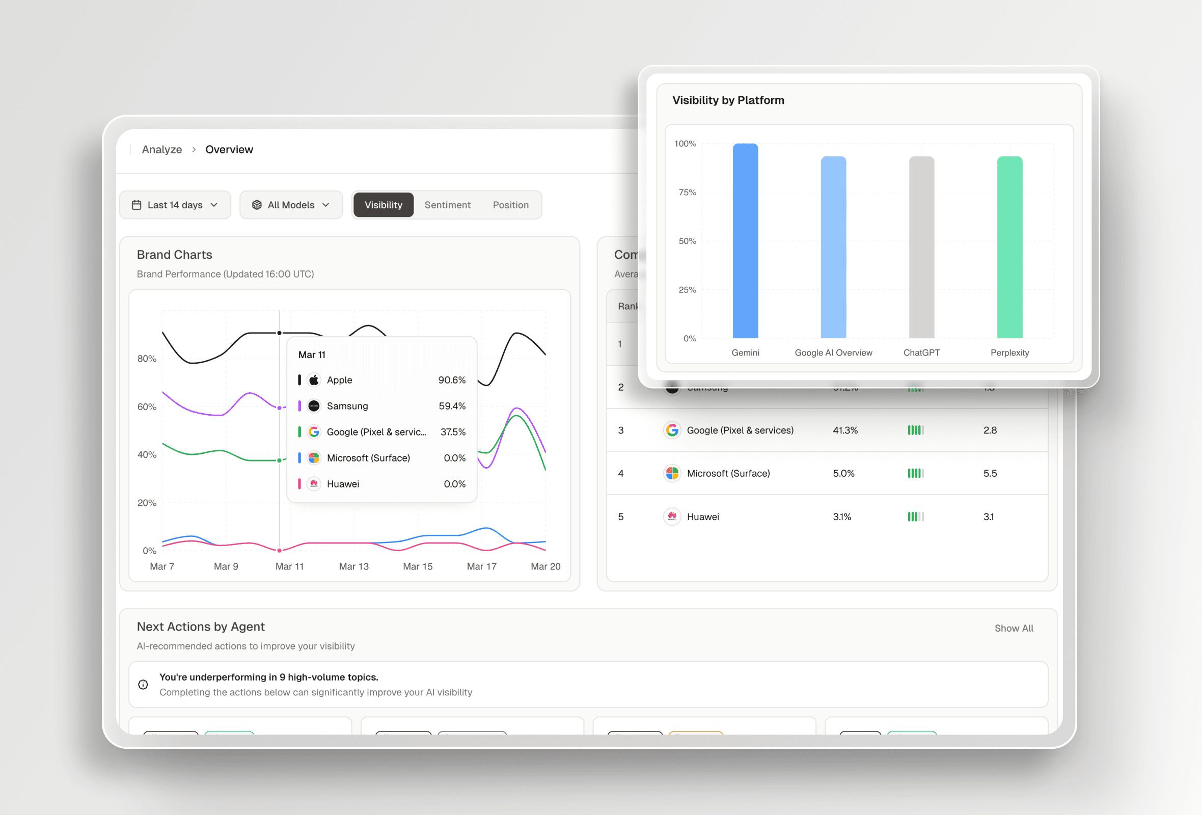 AI visibility checker dashboard showing brand mention scores
