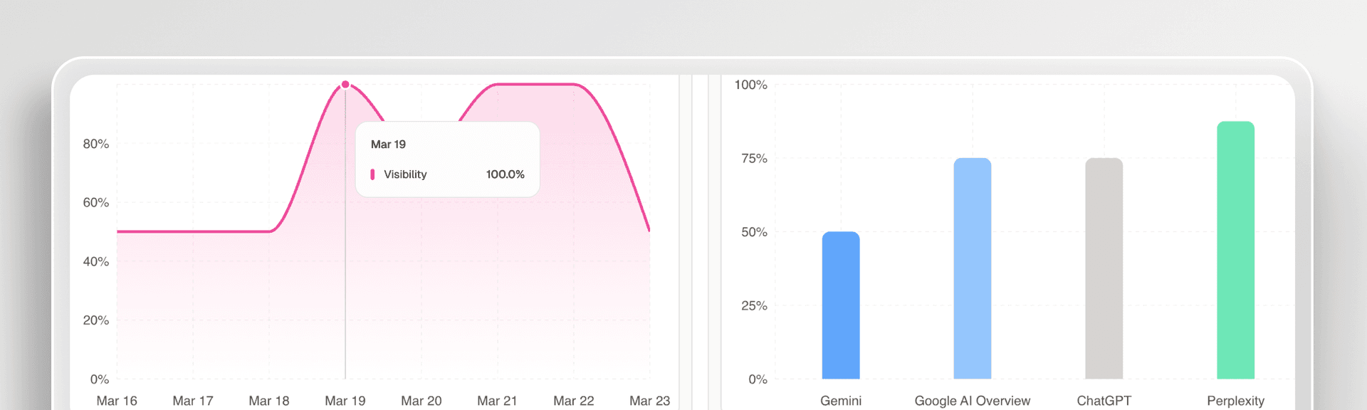 The Only AI Visibility Tool That Also Executes